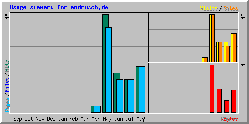 Usage summary for andrusch.de